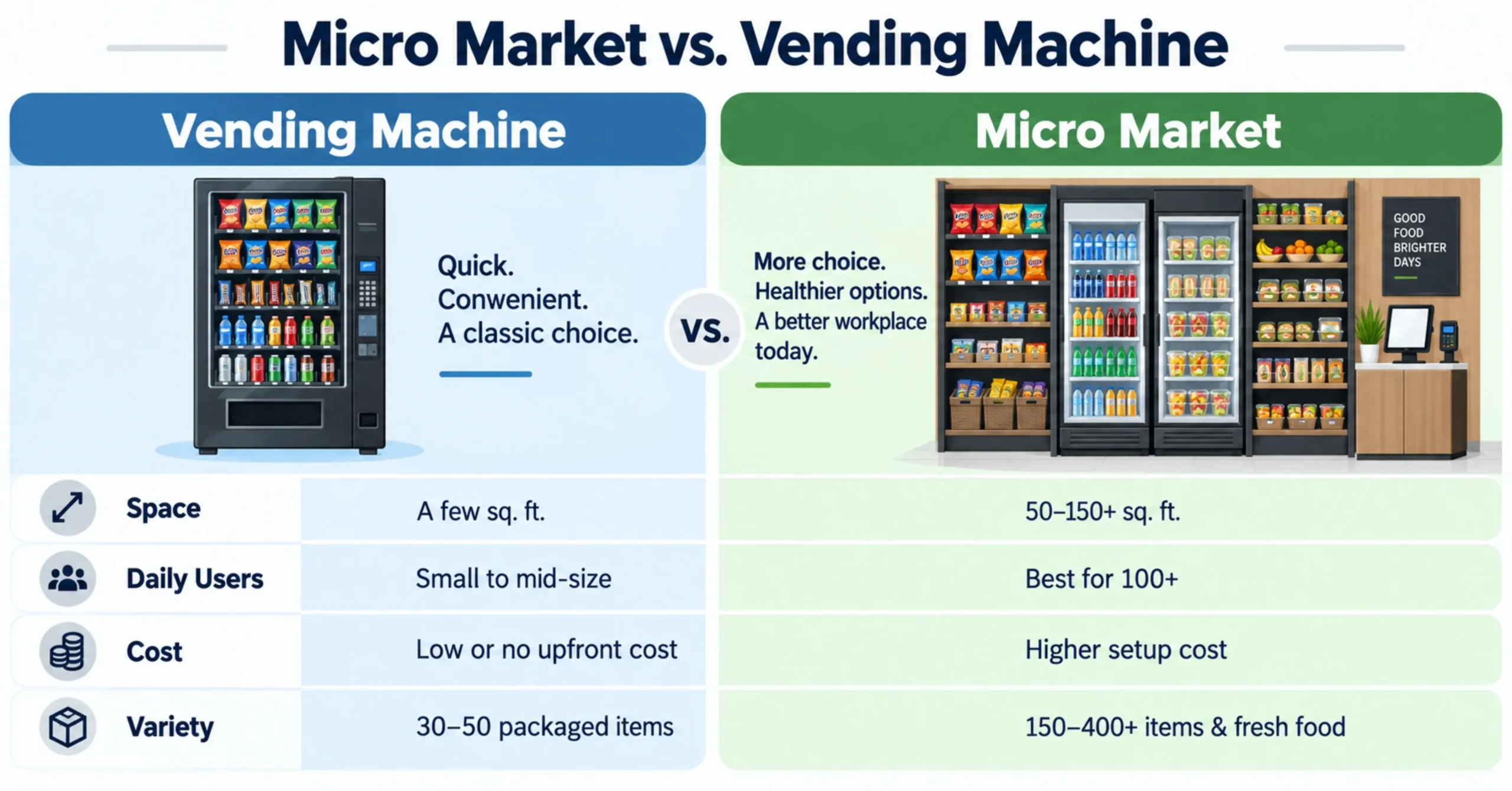 Micro Market vs. Vending Machine comparison