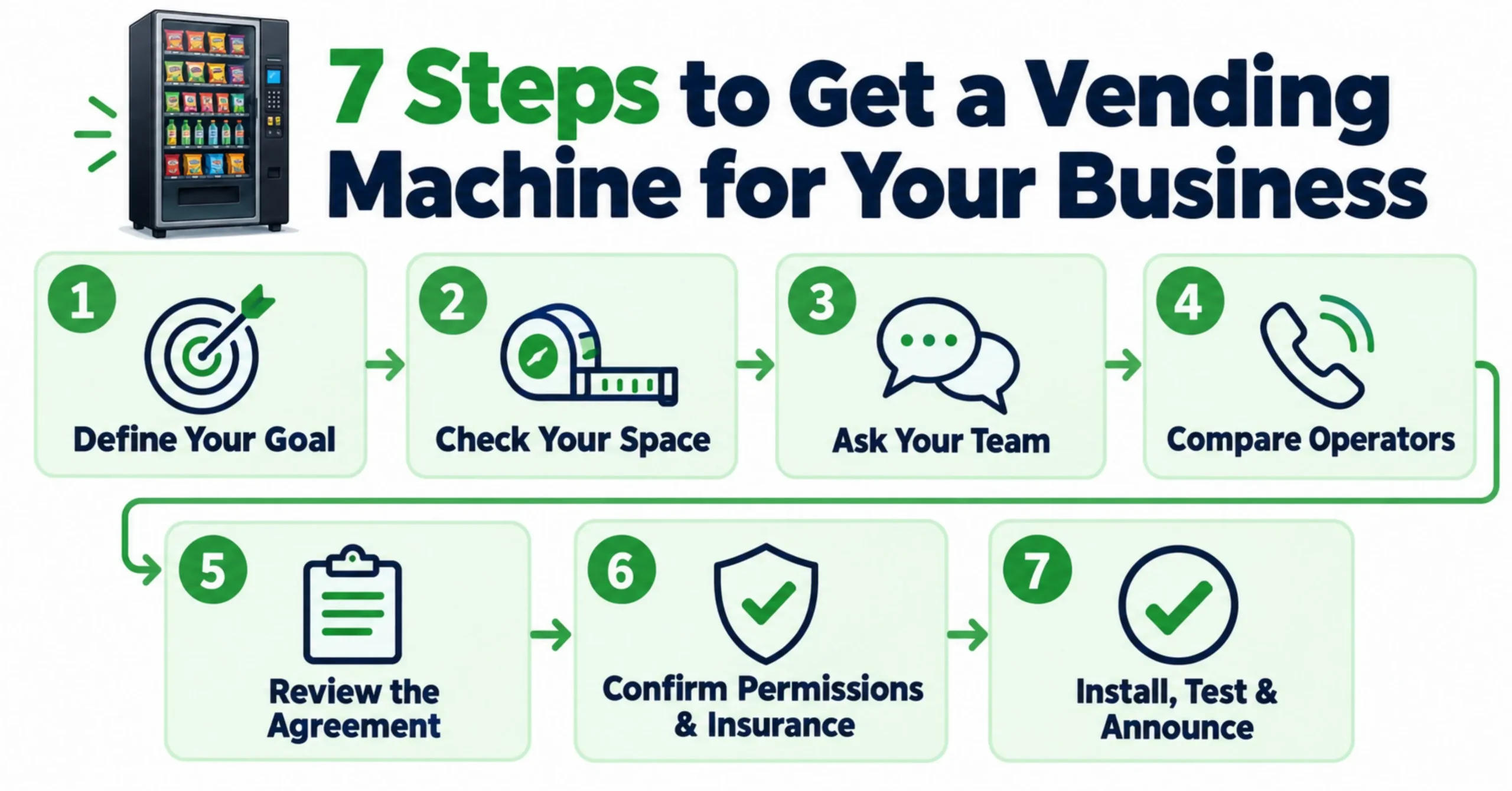 7 Steps to Get a Vending Machine for Your Business